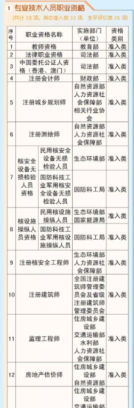 福州这些职业资格证书不再举行考试 2021最新职业资格目录