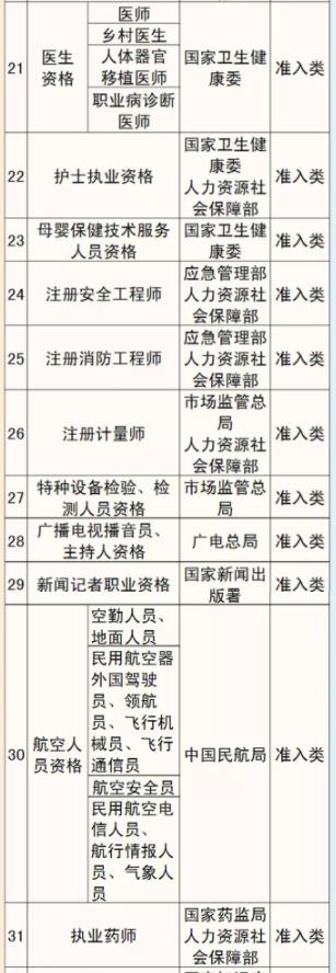 福州这些职业资格证书不再举行考试 2021最新职业资格目录