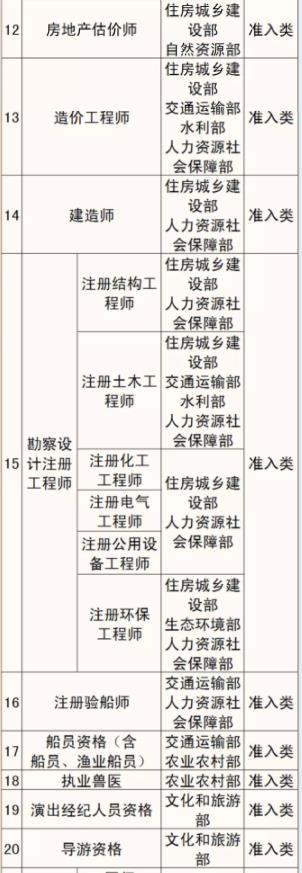 福州这些职业资格证书不再举行考试 2021最新职业资格目录