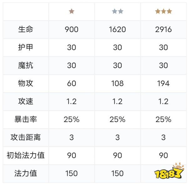 金铲铲之战卡莎装备推荐 卡莎该怎么出装搭