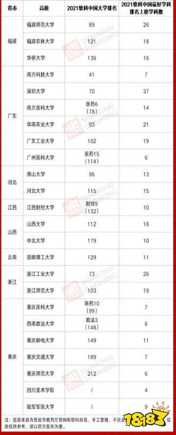 四十五规划支持入双一流高校名单公布 新一轮双一流名校评选预测