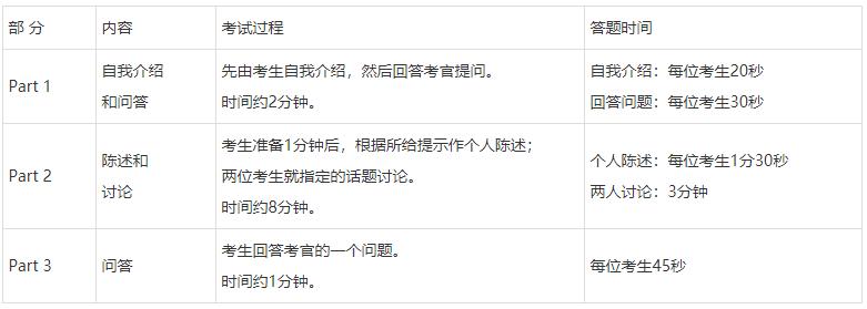 CET口试考什么 英语四六级口试考核内容与答题时间详解