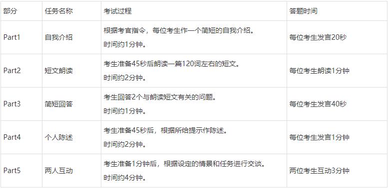 CET口试考什么 英语四六级口试考核内容与答题时间详解