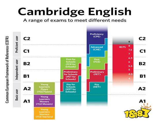 剑桥少儿英语考试是什么 剑桥少儿英语考试有用吗