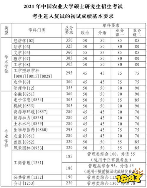 中国农业大学考研分数线,2021年中国农业大学考研复试总分,2021中国农业大学考研复试分数线