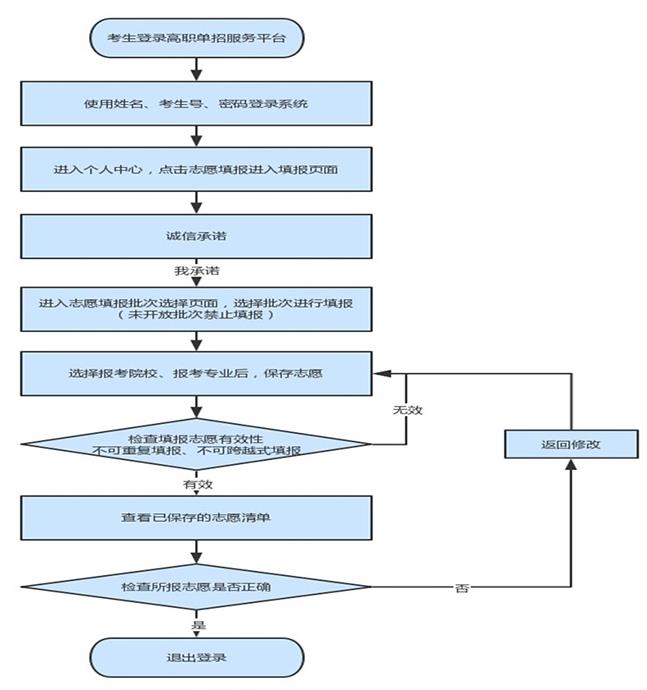 2022年河北省高职单招报名时间与热门问题解答