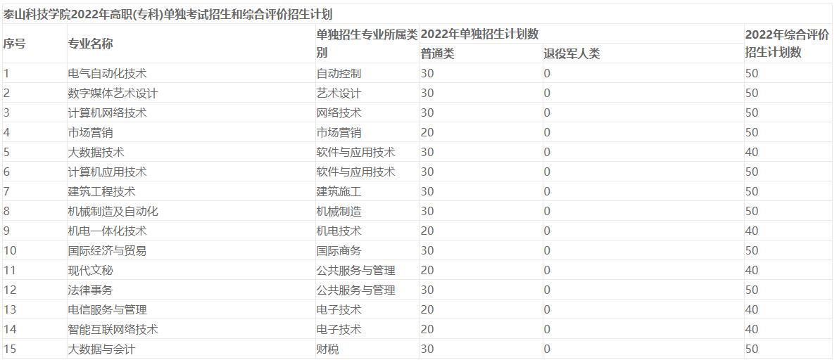 2022泰山科技学院高职专科招生报名开始 官网报名入口开通