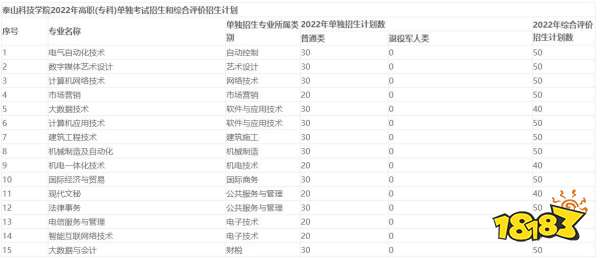 2022泰山科技学院高职专科招生报名开始 官网报名入口开通