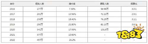 2022考研报录比查询