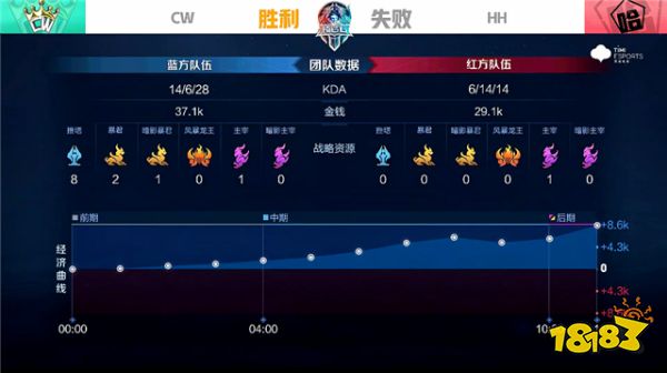 K甲資格賽快訊：CW零封HH，老牌戰隊再獲K甲席位