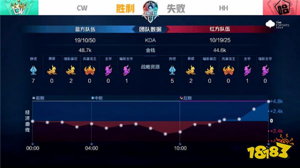 K甲資格賽快訊：CW零封HH，老牌戰隊再獲K甲席位