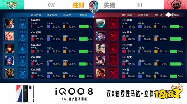 K甲資格賽快訊：CW零封HH，老牌戰隊再獲K甲席位
