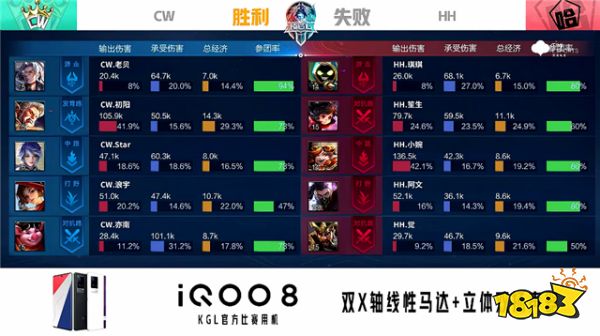 K甲資格賽快訊：CW零封HH，老牌戰隊再獲K甲席位