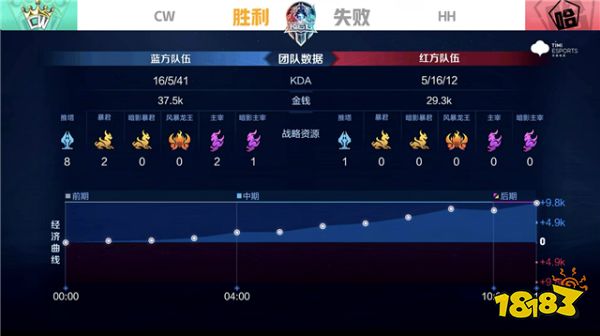 K甲資格賽快訊：CW零封HH，老牌戰隊再獲K甲席位