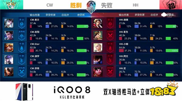 K甲資格賽快訊：CW零封HH，老牌戰隊再獲K甲席位
