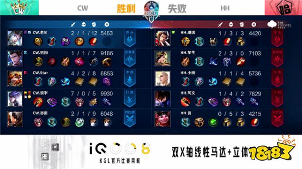 K甲資格賽快訊：CW零封HH，老牌戰隊再獲K甲席位