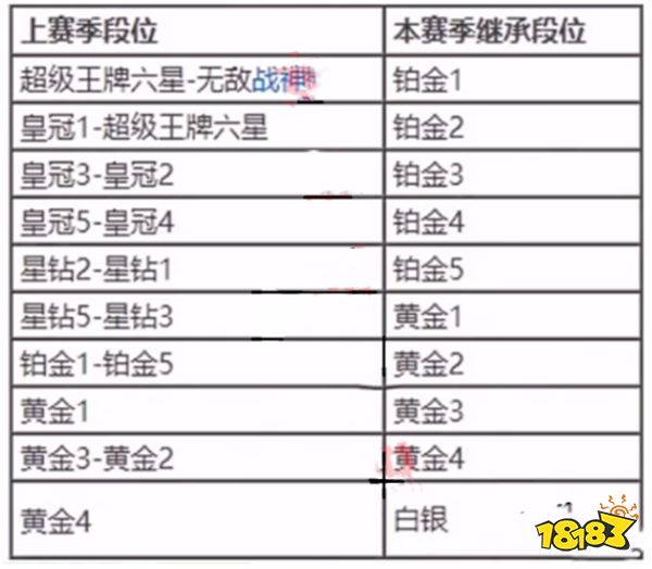 和平精英SS16结束会掉多少段位 SS17赛季段位继承表