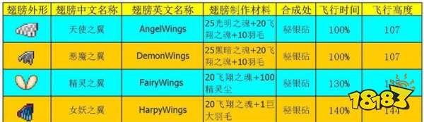 泰拉瑞亚翅膀合成表 翅膀大全及在哪合成