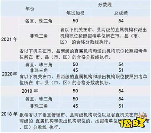 2022广东省考进面分数线