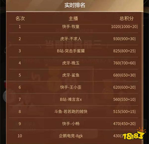 和平精英2021名人堂主播投票结果 十大主播名单出炉