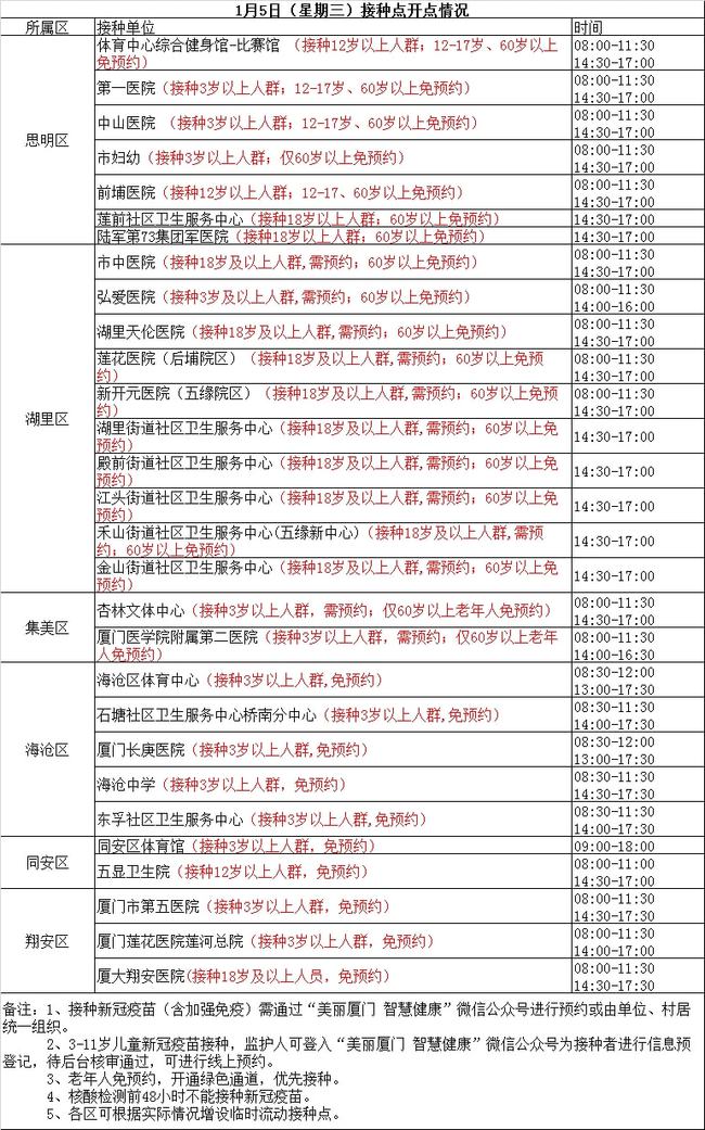 厦门市新冠疫苗接种点盘点