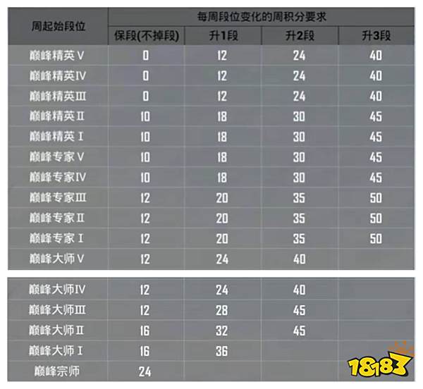 和平精英巅峰赛积分规则大全 段位升降和段位继承规则一览