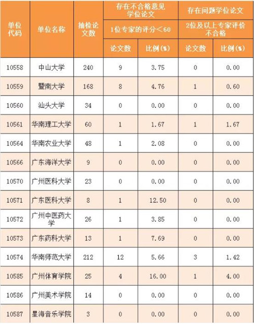 广东抽检1340篇硕士学位论文：7篇被认定存在问题