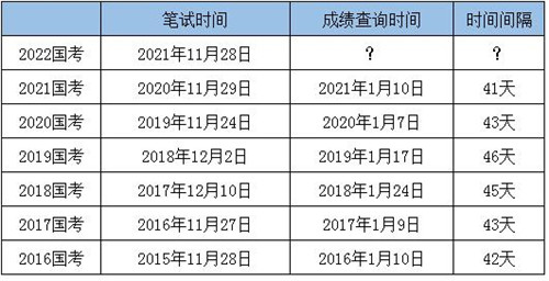 2022国考成绩查询时间