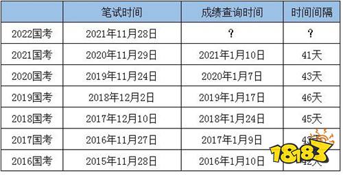 2022国考成绩查询时间