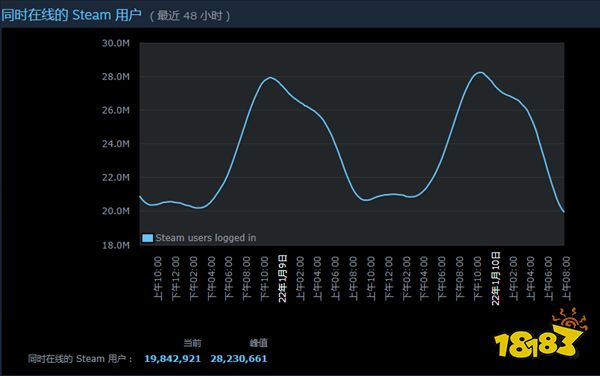 Steam在线人数峰值突破2800万 《CS：GO》玩家最多