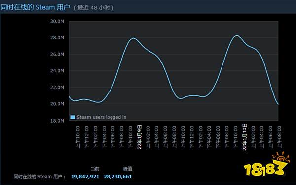 Steam在线人数峰值突破2800万 《CS：GO》玩家最多