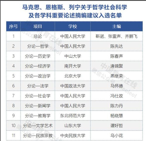 教育部公示马克思、恩格斯、列宁关于哲学社会科学及各学科重要论述摘编拟入选名单