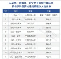 教育部公示马克思、恩格斯、列宁关于哲学社会科学及各学科重要论述摘编拟入