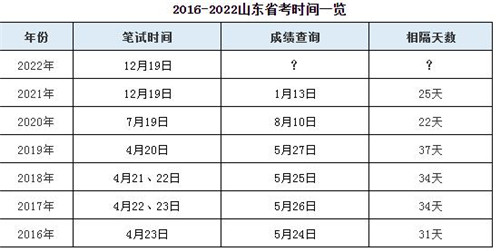 2022省考成绩陆续公布 山东省考成绩公布时间进入倒计时