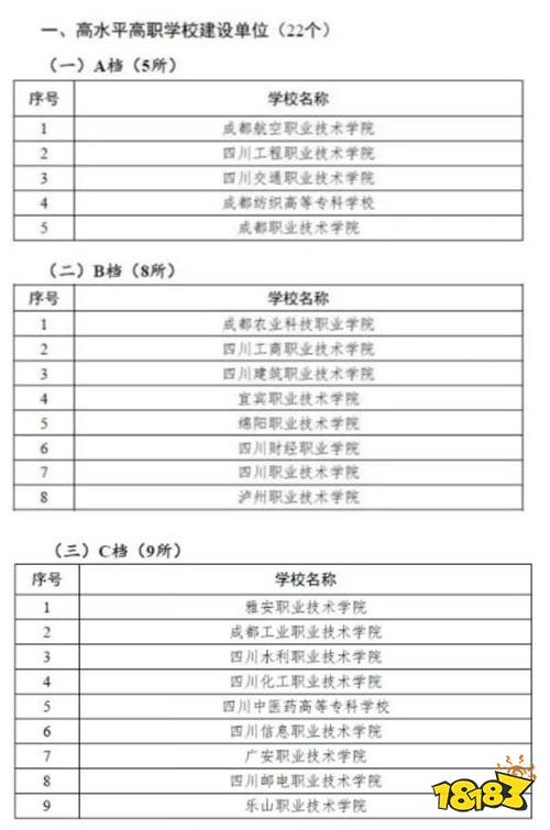 四川立项建设22所高水平高职学校