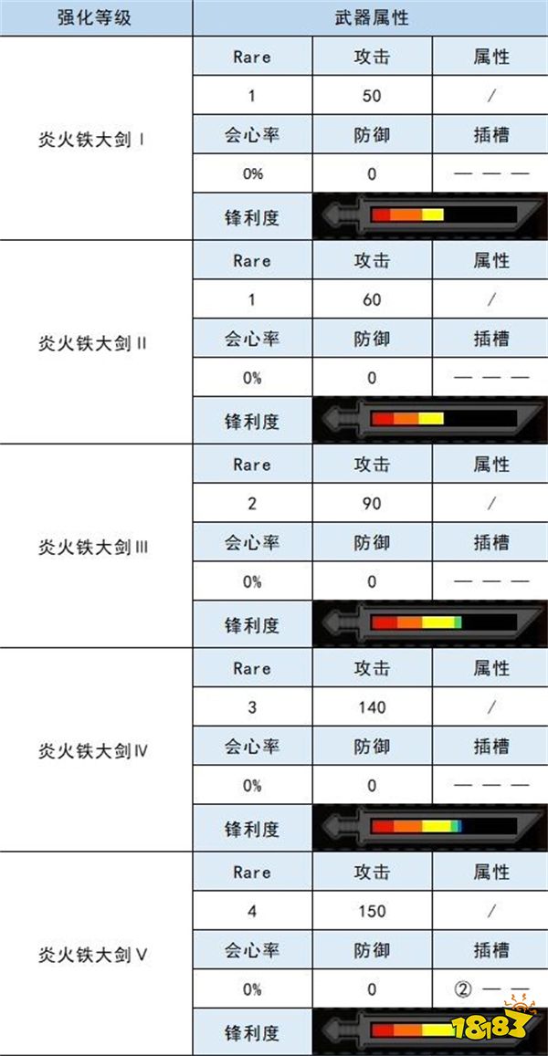 怪物猎人崛起大剑衍生图 炎火镰鼬人鱼龙大剑材料属性一览