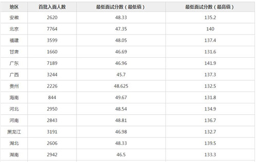 2022国考进面分数差距怎么这么大 50分为什么也能进面