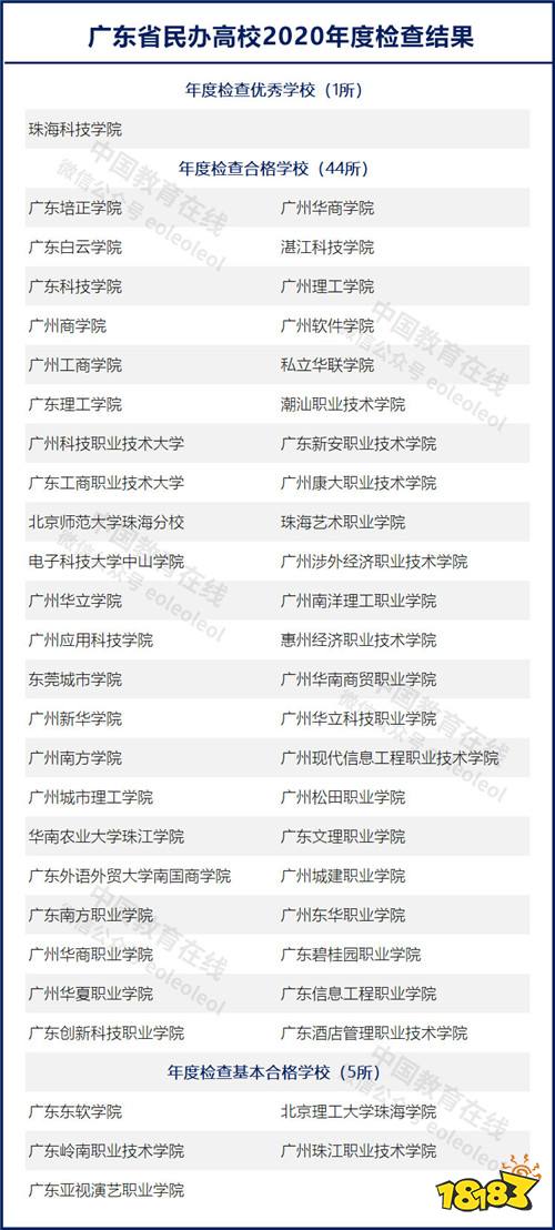 仅1所优秀!广东省民办高校2020年度检查结果公示