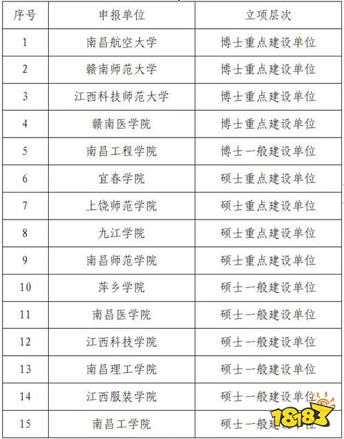 江西加大“十四五”新增博士硕士学位授予单位培育力度