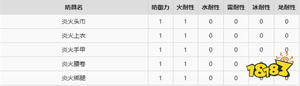 怪物猎人崛起炎火装束属性一览 炎火装束制作材料有哪些