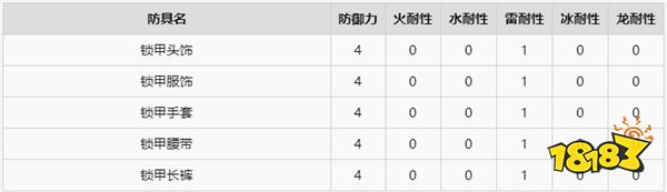 怪物猎人崛起锁甲属性一览 锁甲制作材料有哪些