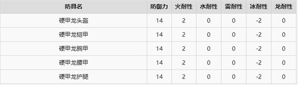怪物猎人崛起硬甲龙防具属性一览 硬甲龙防具制作材料有哪些