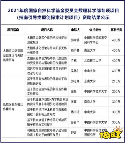 10所高校入选!国家自然科学基金公示2021年原创探索计划批准立项名单