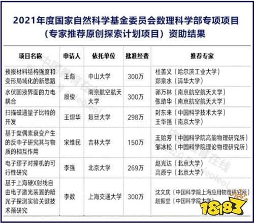 10所高校入选!国家自然科学基金公示2021年原创探索计划批准立项名单