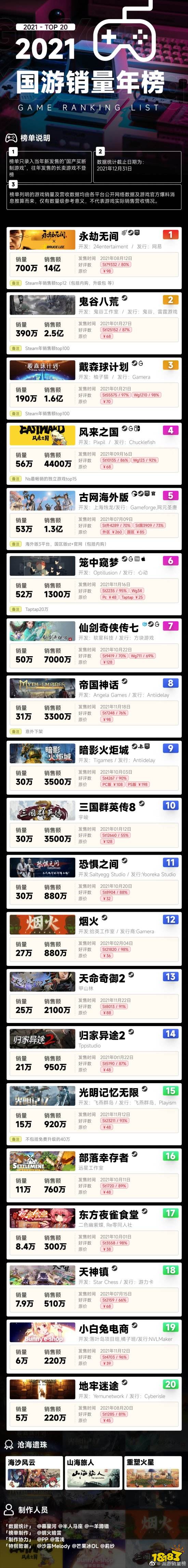 2021国游销量榜发布：永劫无间销量达700万 销售额约14亿