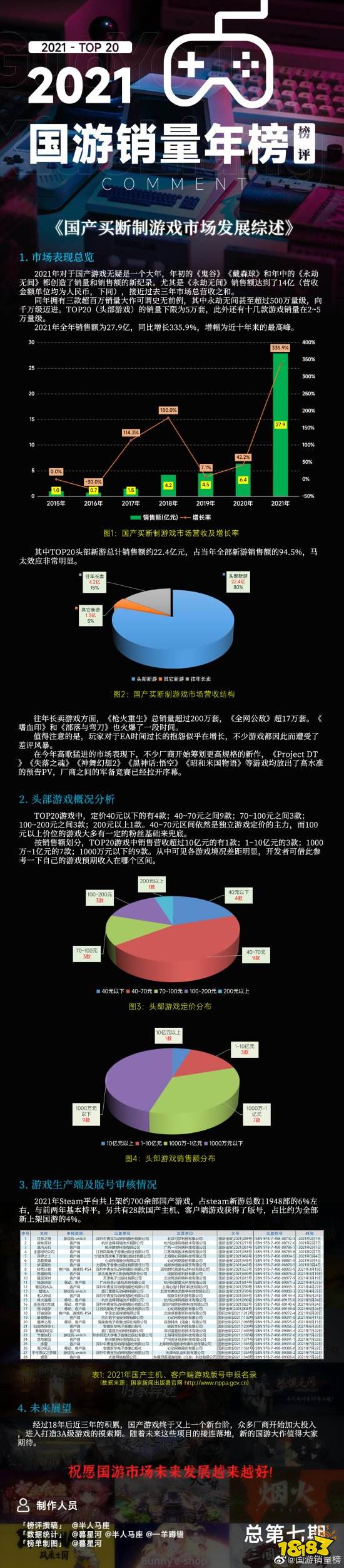 2021国游销量榜发布：永劫无间销量达700万 销售额约14亿