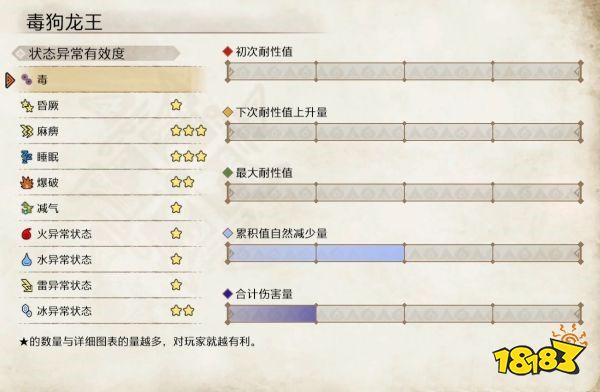 怪物猎人崛起毒狗龙王弱点介绍 毒狗龙王肉质及属性一览