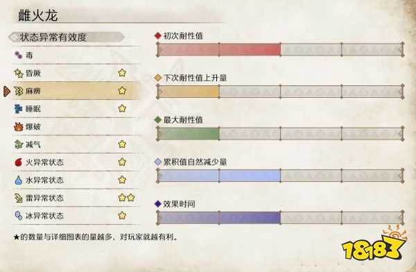 怪物猎人崛起雌火龙弱点介绍 雌火龙肉质及属性一览