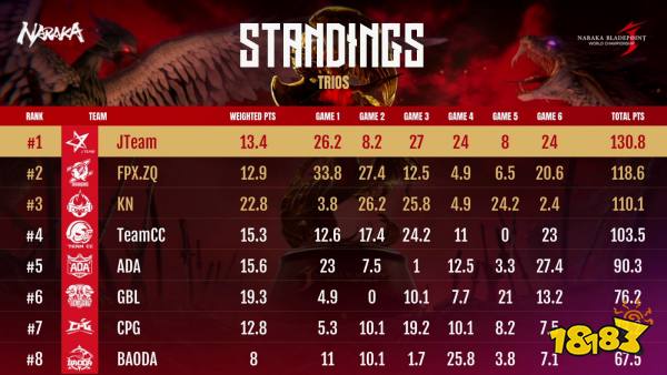 JTeam夺《永劫无间》全球总决赛三排模式冠军