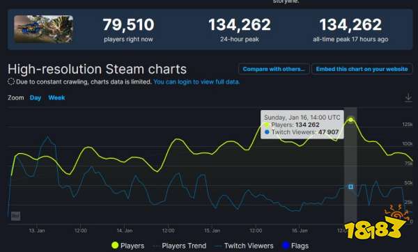 《MH：崛起》Steam玩家峰值突破10万 但仍不及前作